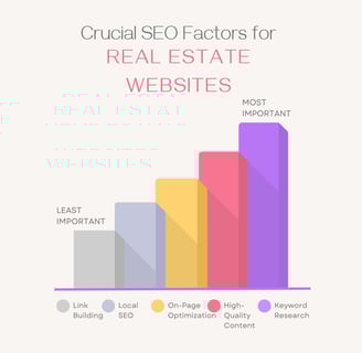 Visual ranking of SEO factors for real estate websites