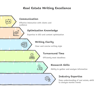 what makes a good real estate content writer
