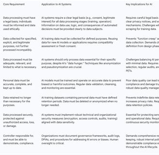 Table 1: Key GDPR Principles and their Application to AI Systems