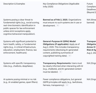 Table 2: EU AI Act Risk Classification and Key Compliance Obligations (2025 Timeline)