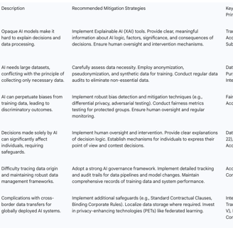 Table 3: Key Compliance Challenges and Recommended Mitigation Strategies