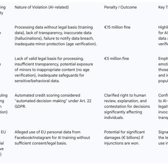 Table 4: Notable GDPR Enforcement Actions Involving AI (2023-2025)