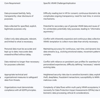 GDPR Principles and their Specific Challenges/Implications in VR/AR