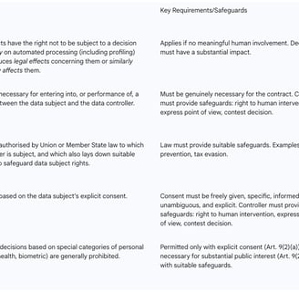 Table: GDPR Article 22: General Prohibition and Exceptions