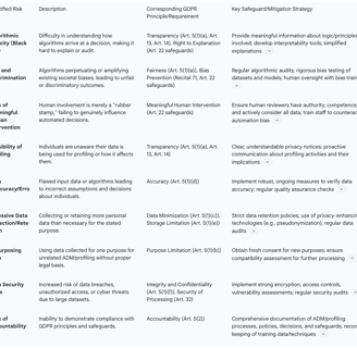 Table: Risks and Safeguards in ADM/Profiling