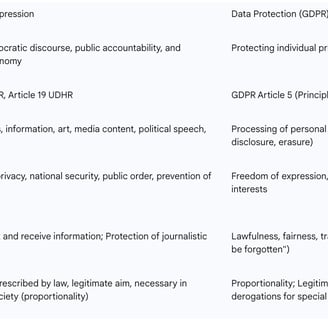 Table 1: Comparison of Freedom of Expression and Data Protection Principles