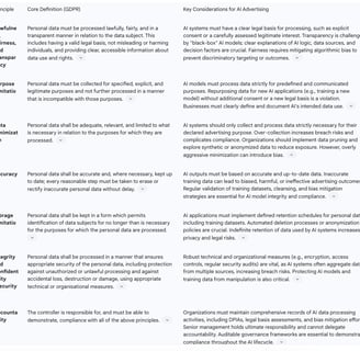 Table 1: GDPR Core Principles Applied to AI Advertising