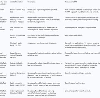 Table 2: Lawful Bases and Article 9 Conditions for Processing Biometric Data