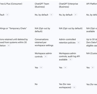 Table 1: OpenAI Service Tiers and Data Handling Policies