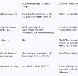 Table 2: Timeline of Italian Garante Enforcement Action Against OpenAI