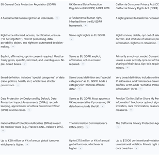 Table 1: Comparative Analysis of Major Global Privacy Regulations