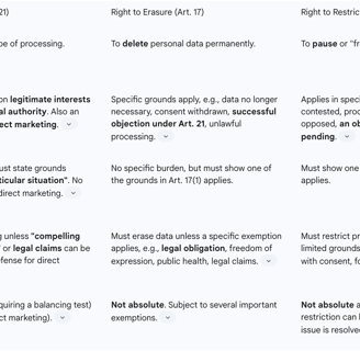 A Comparative Analysis: Right to Object (Art. 21), Right to Erasure (Art. 17), and Right to Restrict