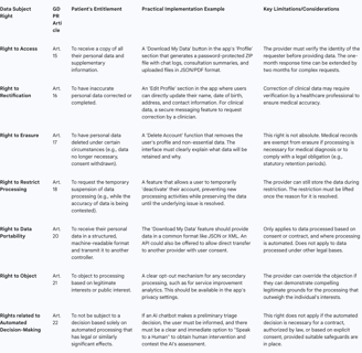Table 2: Data Subject Rights and Practical Implementation in Telemedicine