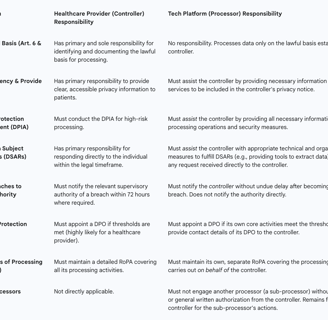Table 3: Controller vs. Processor Responsibilities in a Telemedicine Partnership