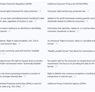 A Comparative Analysis: GDPR vs. CCPA/CPRA