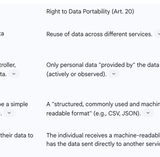 The Interplay with Other Data Subject Rights: Access, Erasure, and Restriction
