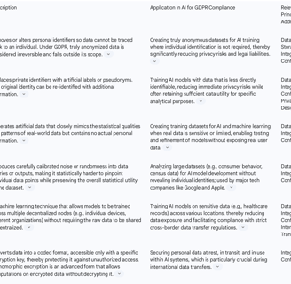 systematically categorizes and explains various PETs, directly linking them to their utility in achi