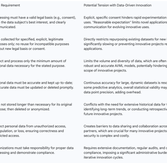 Table 1: GDPR Principles and Their Potential Tension with Data-Driven Innovation