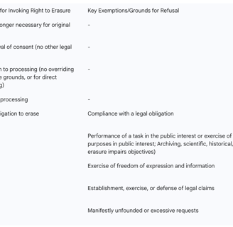 Table 1: Grounds for Invoking and Exemptions to the Right to Erasure (Under GDPR/UK GDPR)