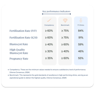 Key IVF performance indicators showing high fertilization and pregnancy success rates in Mexico.