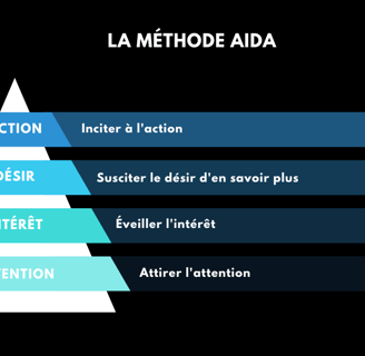 méthode AIDA
