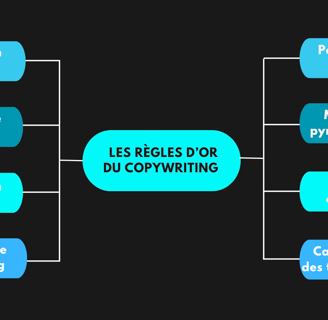schéma règles d'or copywriting