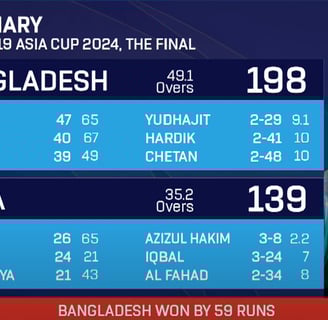 a score of a match between two teams of bangladesh and bangladesh