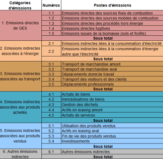 Détail des scopes 1 2 3