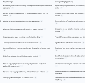 Table: Key Challenges and Opportunities in AI-Integrated Comics