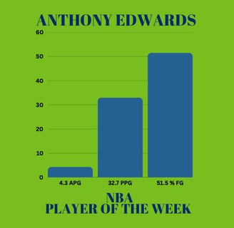 Bar graph showing Anthony Edwards's stats as NBA Player of the Week: 4.3 assists, 32.7 points per game, & 51.5 % shooting.
