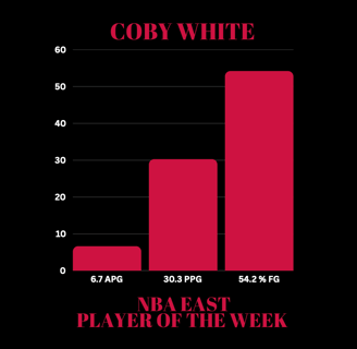 Bar graph showing Coby White's stats as NBA Player of the Week: 6.7 assists, 30.3 points per game, & 54.7 % shooting.