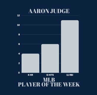 Bar graph showing Aaron Judge's stats as MLB Player of the Week: 4 homers, 6 hits, & 11 RBI.