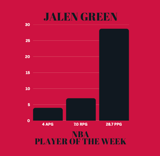 Bar graph showing Jalen Green's stats as NBA Player of the Week: 4 assists, 7 rebounds, & 28.7 points per game.