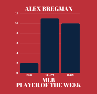 Bar graph showing Alex Bregman's stats as MLB Player of the Week: 2 homers, 11 hits, & 10 RBI.