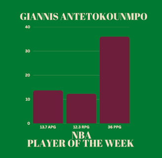 Bar graph showing Giannis Antetokounmpo’s stats as NBA Player of the Week: 13.7 assists, 12.3 rebounds, & 36 points per game.