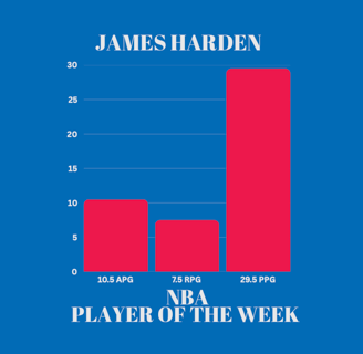 Bar graph showing James Harden's stats as NBA Player of the Week: 10.5 assists, 7.5 rebounds, & 29.5 points per game.