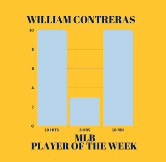 Bar graph showing William Contreras's stats as MLB Player of the Week: 10 hits, 3 homers & 10 RBI.