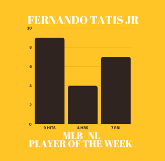 Bar graph showing William Contreras's stats as MLB Player of the Week: 9 hits, 4 homers & 7 RBI.