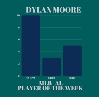 Bar graph showing Dylan Moore's stats as MLB Player of the Week: 10 hits, 3 homers & 5 RBI.