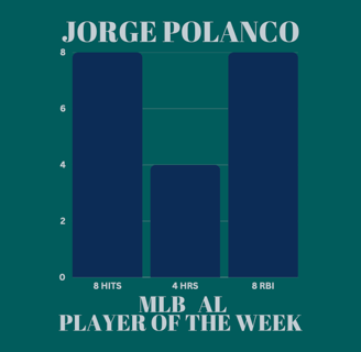 Bar graph showing Jorge Polanco's stats as MLB Player of the Week: 8 hits, 4 homers & 8 RBI.