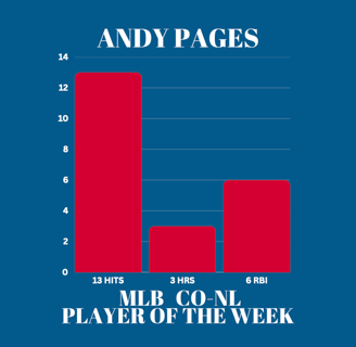 Bar graph showing Andy Page's stats as MLB Player of the Week: 13 hits, 3 homers & 6 RBI.