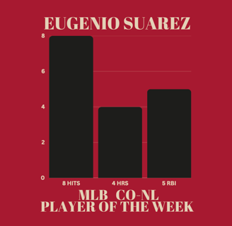 Bar graph showing Eugenio Suarez's stats as MLB Player of the Week: 8 hits, 4 homers & 5 RBI.