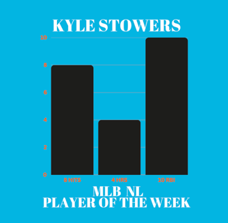 Bar graph showing Kyle Stowers's stats as MLB Player of the Week: 8 hits, 4 homers & 10 RBI.