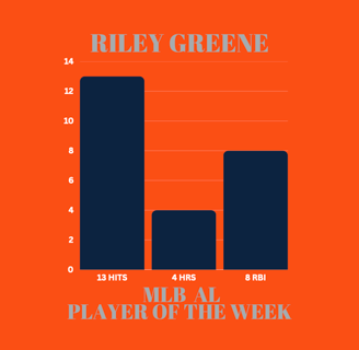 Bar graph showing Riley Greene's stats as MLB Player of the Week: 13 hits, 4 homers & 8 RBI.