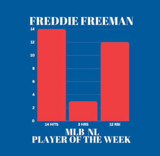 Bar graph showing Freddie Freeman's stats as MLB Player of the Week: 3 homers, 14 hits, & 12 RBI.