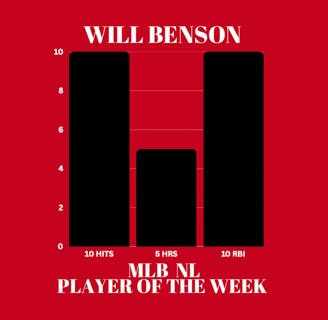 Bar graph showing Will Benson's stats as MLB Player of the Week: 5 homers, 10 hits, & 10 RBI.