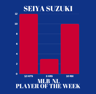 Bar graph showing Seiya Suzuki's stats as MLB Player of the Week: 3 homers, 12 hits, & 10 RBI