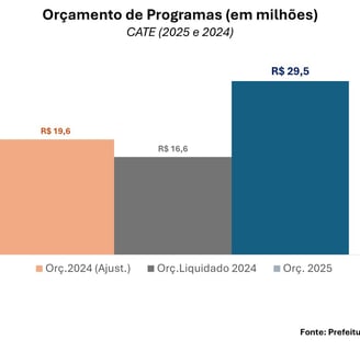 Orçamento do Programa CATE da Prefeitura de São Paulo/SP, 2024 (Planejado e Execuatdo) e LOA 2025