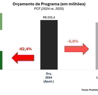 Grafico do orçamento de São Paulo/SP para o Programa POT em 2025 e 2024