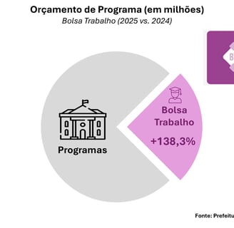 Gráfico de Pizza apresentando o crescimento de +138,3% que o Prrograma Bolsa Trabalho teve no Orçamento 2025 x Executado2024
